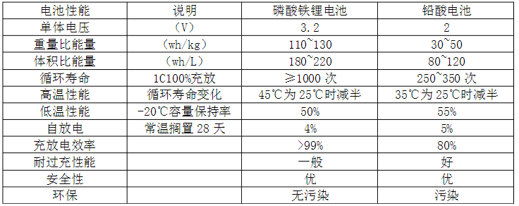 铁锂电池和铅酸电池性能较量