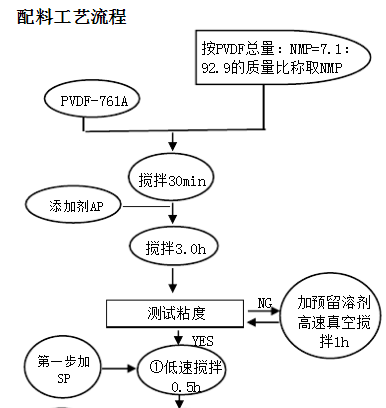 高倍率电池正极配料生产流程