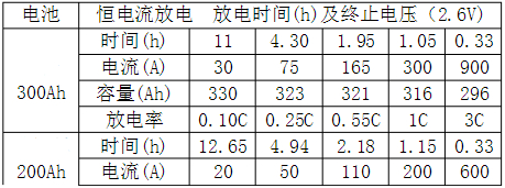 磷酸铁锂电池与铅酸蓄电池在基站应用较量