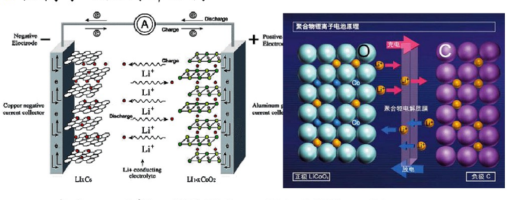 锂离子电池离子运动图