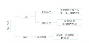 锂电池隔膜生产工艺流程