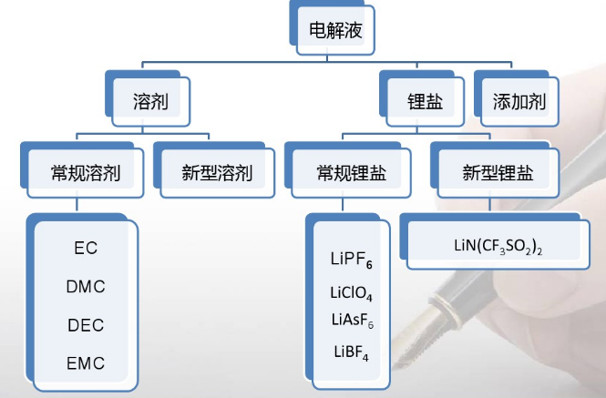 锂离子电池电解液因素构架