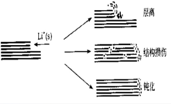 电解液对负极碳的三种差别的反应转变