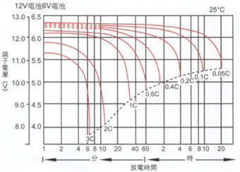 电池在差别的放电电流下放电情形