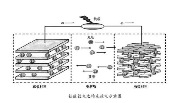 钛酸锂电池充放电图