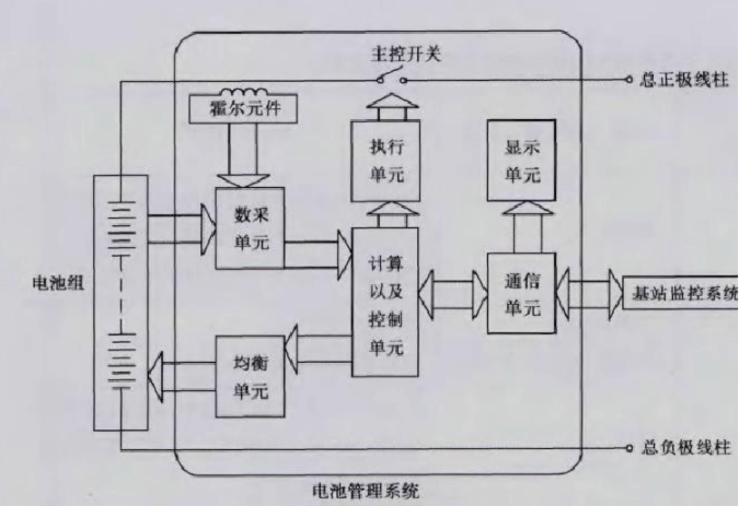 磷酸铁锂电池治理系统设计思绪