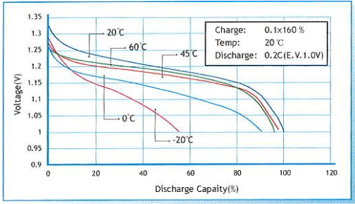 镍氢电池差别温度下的放电曲线