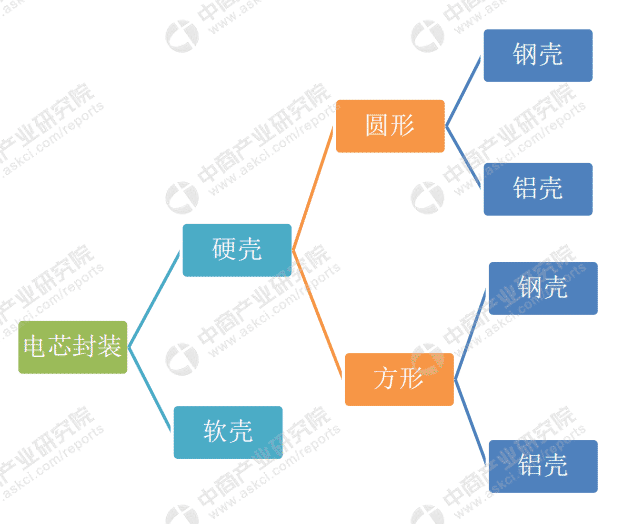 动力电池形态分类