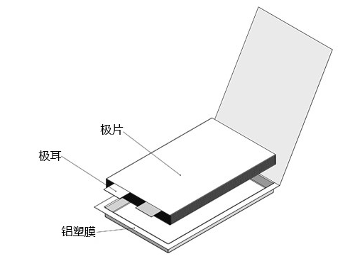 高倍率电池剖析