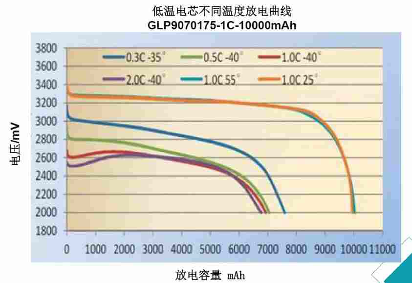  低温磷酸铁锂电芯放电曲线