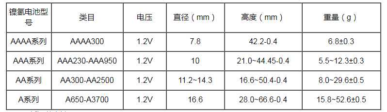 和记官网登录低温镍氢电池部分参数