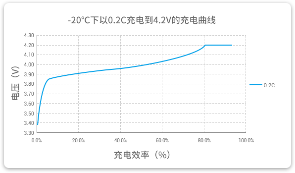 和记官网登录低温锂电池 -20℃低温充电曲线