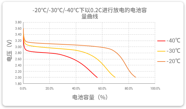 和记官网登录生产的低温磷酸锂铁电池以0.2C速率在差别温度下放电，放电温度规模值大，放电容量可观。