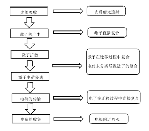 太阳能聚合物电池的事情机理图