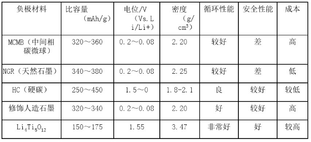 锂离子电池负极质料比照表