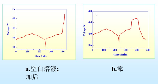 锂电池电解液添加剂前后比照