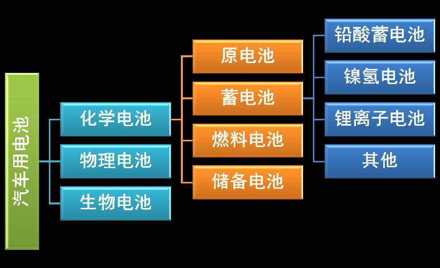 动力电池分类