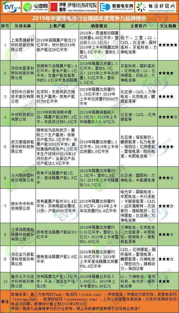 2019年中国锂电池行业隔膜年度竞争力品牌榜单