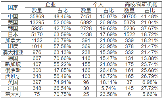 2014-2018年各国石墨烯专利差别主体申请数目及占比