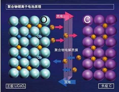 聚合物锂离子电池原理