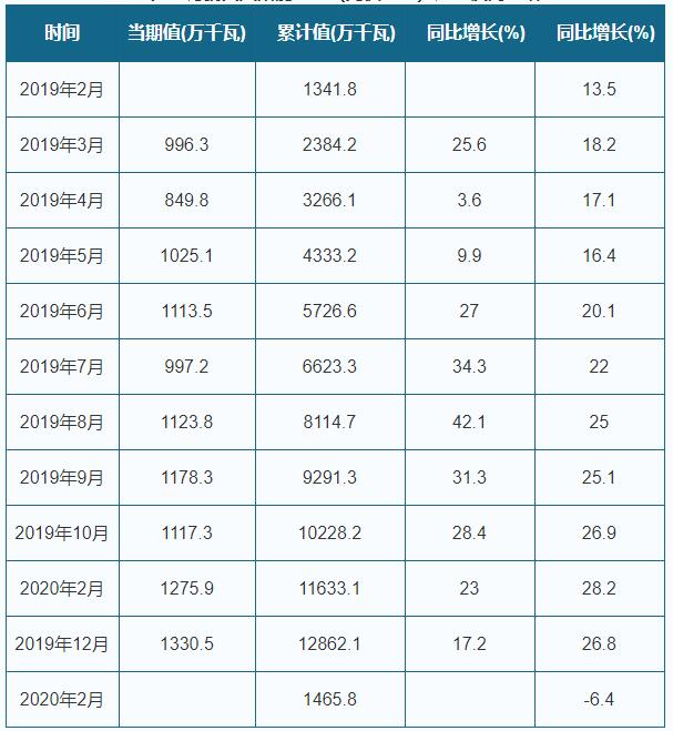 2020年1-2月中国太阳能电池（光伏电池）产量情形