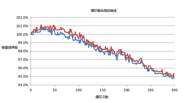 机械人高倍率电池循环寿命曲线