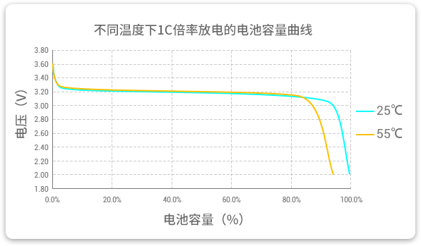 和记官网登录低温磷酸锂铁电池在25℃和55℃温度下以1C速率放电，放电容量险些为100%，坚持高放电效率。