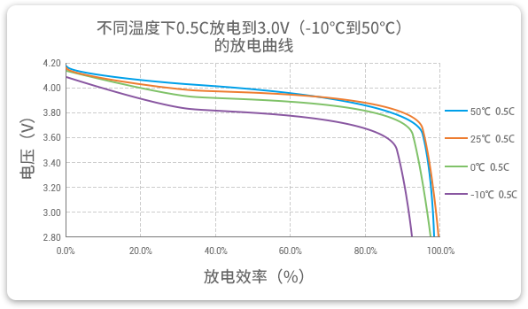 和记官网登录低温锂聚合物电池在-10至50℃以0.5C举行放电，放电效率均凌驾90%。