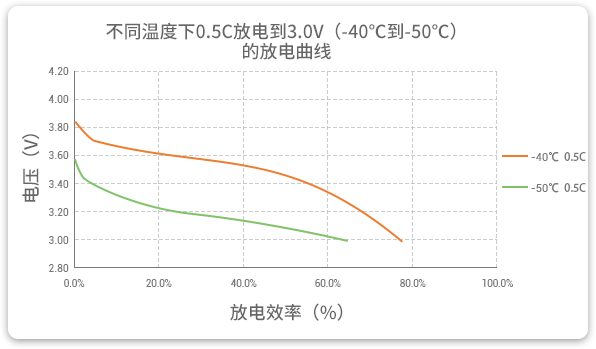 和记官网登录低温锂聚合物电池在-40至-50℃以0.5C举行放电，效率均凌驾60%。