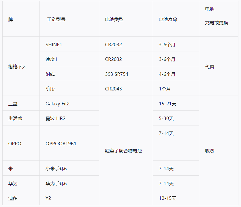 智能运下手环电池数据