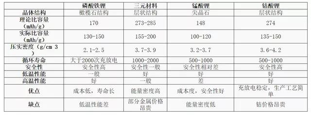 锂电池质料