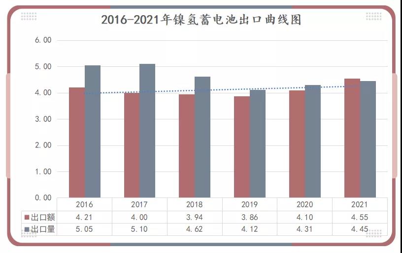 2016-2021年镍氢蓄电池出口曲线图