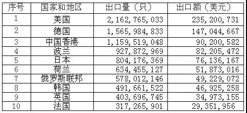 2021碱锰电池出口前十大目的地