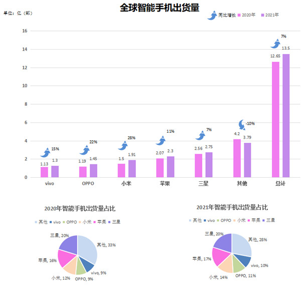 全球智能手机出货量