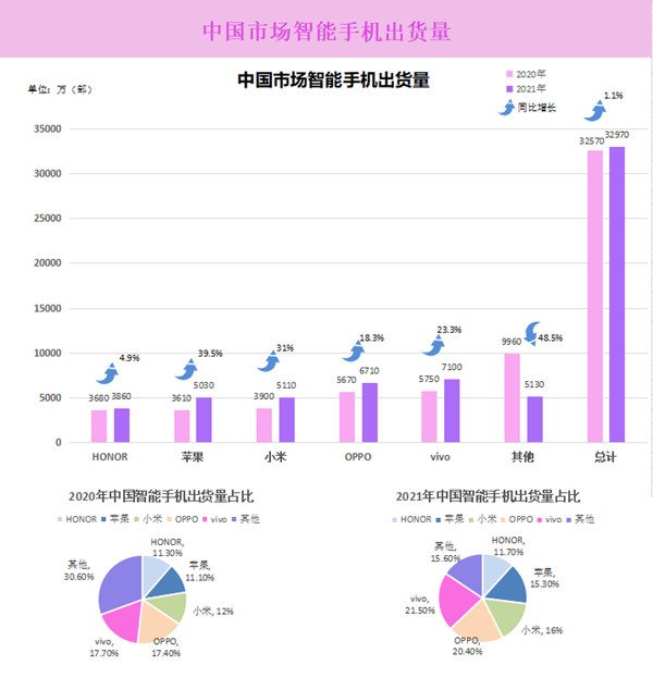 中国市场智能手机出货量