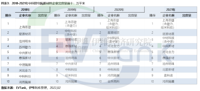 中国锂离子电池隔膜质料企业出货量排名