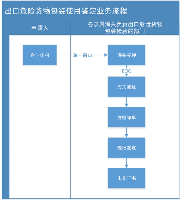 出口危险货物包装使用判断营业流程