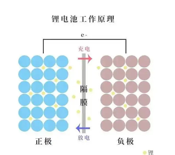 锂离子电池事情原理