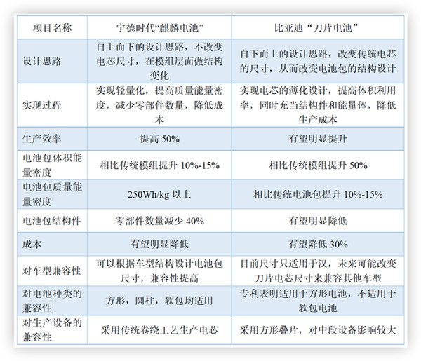 麒麟电池与刀片电池性能比照