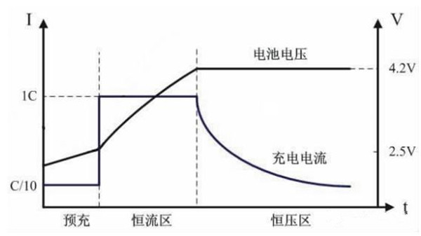 恒流恒压充电曲线