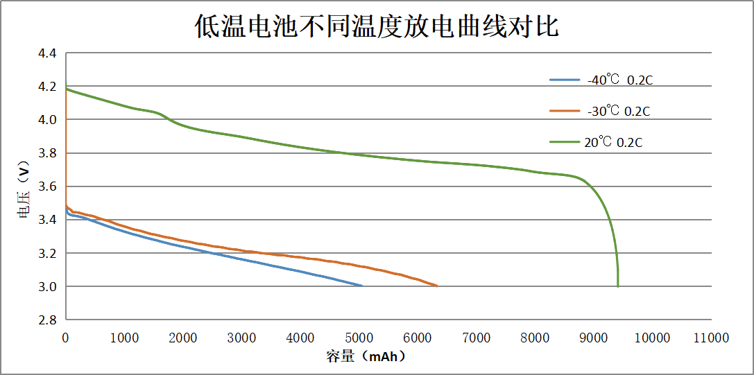 低温电池差别温度放电曲线比照