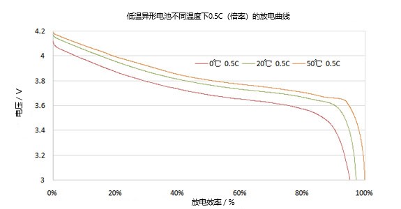 差别温度下的异形低温电池放电曲线