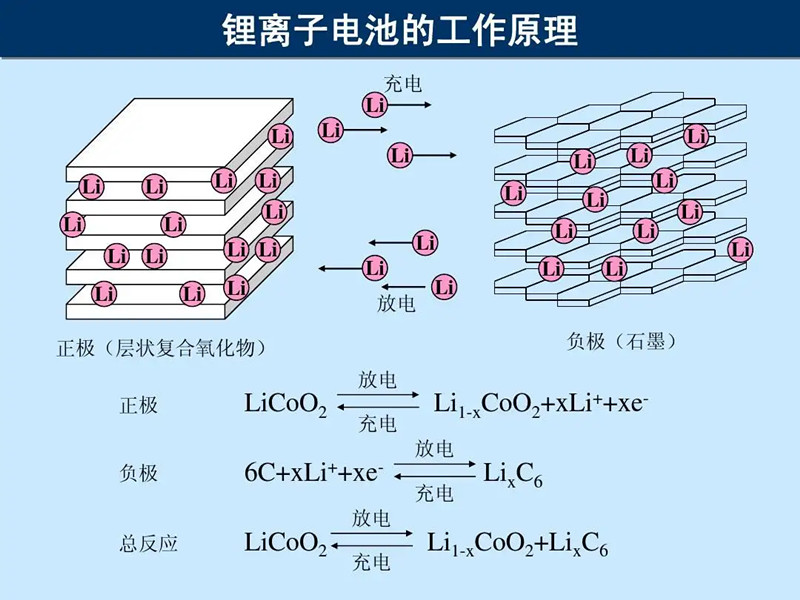 锂离子电池事情原理