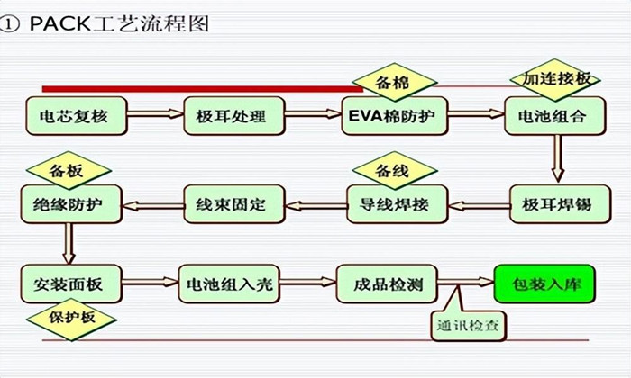 锂电池PACK工艺流程