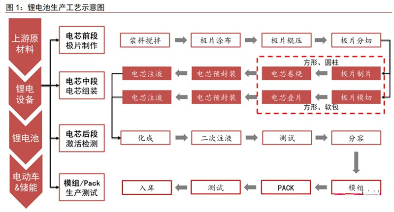 锂电池生产工艺流程