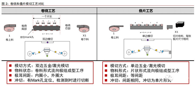 电池卷绕和模切工艺比照