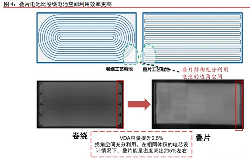 叠片电池与卷绕电池空间使用率比照