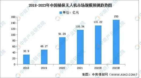 植保无人机市场规模展望趋势图