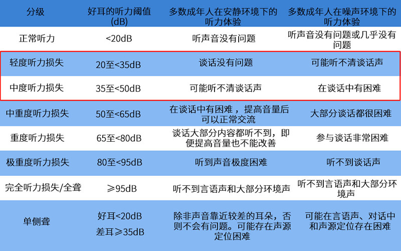 2021年《天下听力报告》分级标准