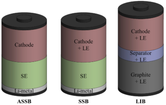 全固态(ASSB)、固态(SSB)、古板锂离子(LIB)电池构型图